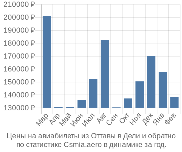 Авиабилеты из Оттавы в Дели цены