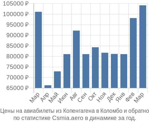 Авиабилеты из Копенгагена в Коломбо цены