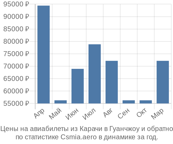 Авиабилеты из Карачи в Гуанчжоу цены