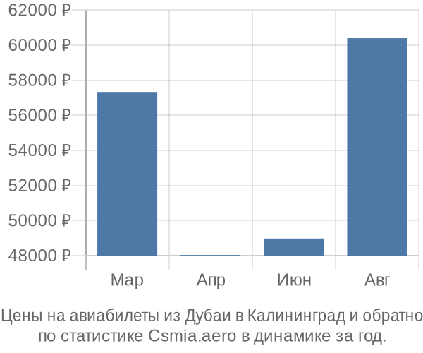 Авиабилеты из Дубаи в Калининград цены