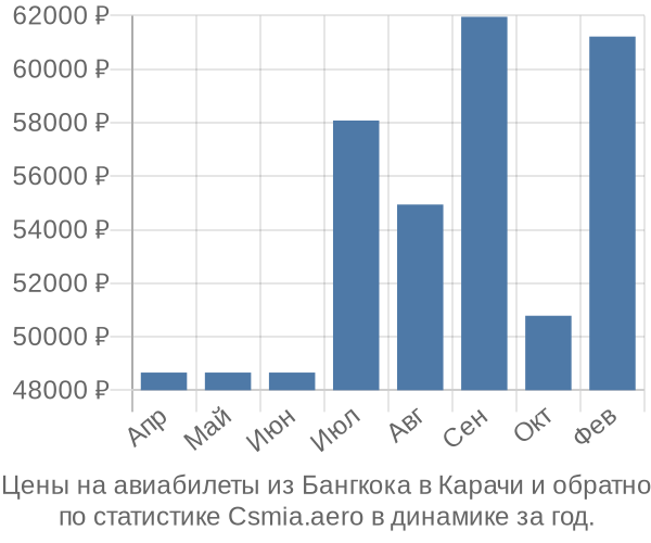 Авиабилеты из Бангкока в Карачи цены