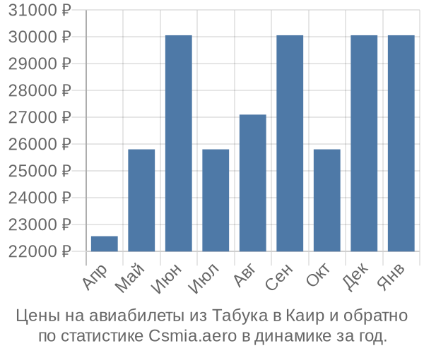 Авиабилеты из Табука в Каир цены