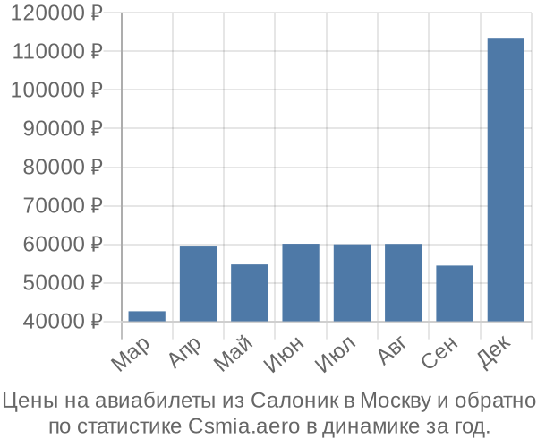 Авиабилеты из Салоник в Москву цены