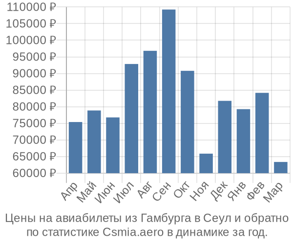 Авиабилеты из Гамбурга в Сеул цены