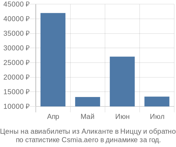 Авиабилеты из Аликанте в Ниццу цены