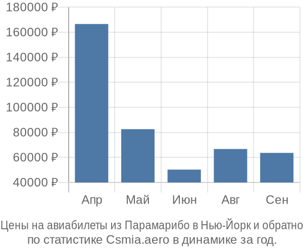 Авиабилеты из Парамарибо в Нью-Йорк цены