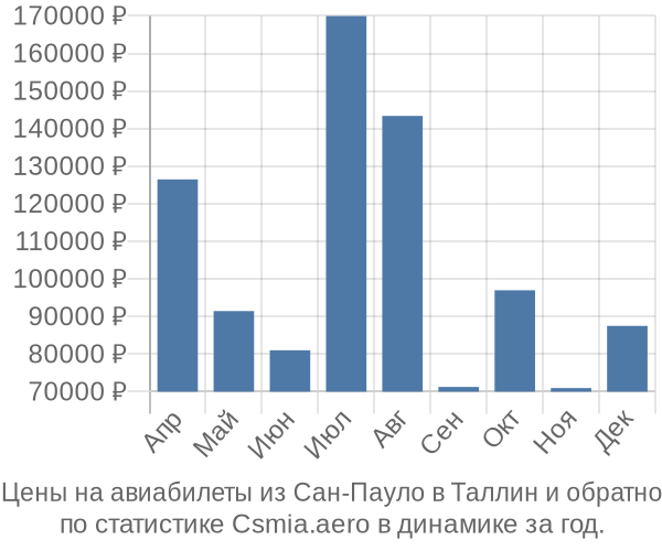 Авиабилеты из Сан-Пауло в Таллин цены