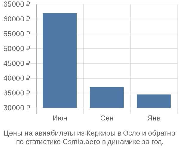 Авиабилеты из Керкиры в Осло цены