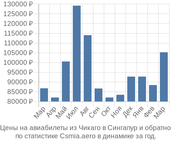 Авиабилеты из Чикаго в Сингапур цены