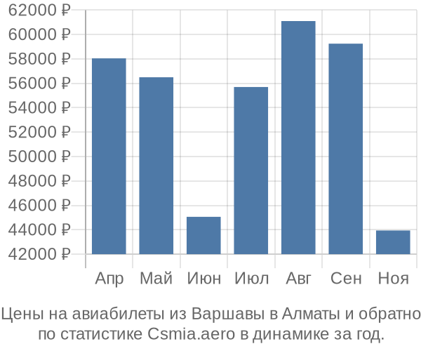 Авиабилеты из Варшавы в Алматы цены