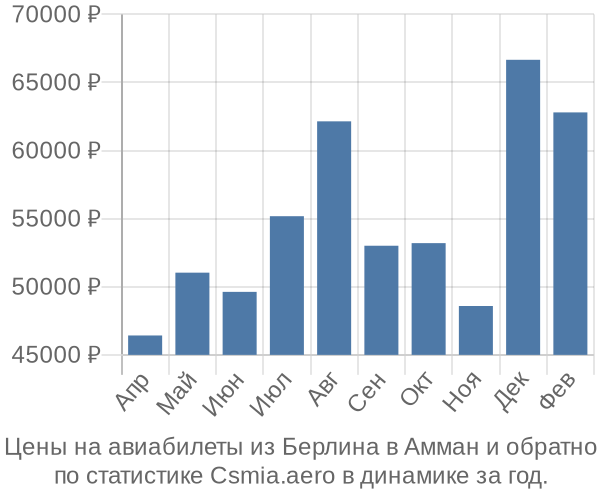 Авиабилеты из Берлина в Амман цены