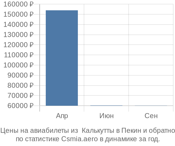 Авиабилеты из  Калькутты в Пекин цены