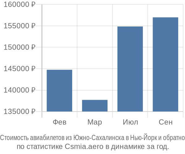 Стоимость авиабилетов из Южно-Сахалинска в Нью-Йорк