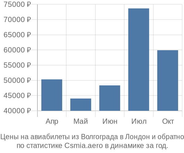 Авиабилеты из Волгограда в Лондон цены