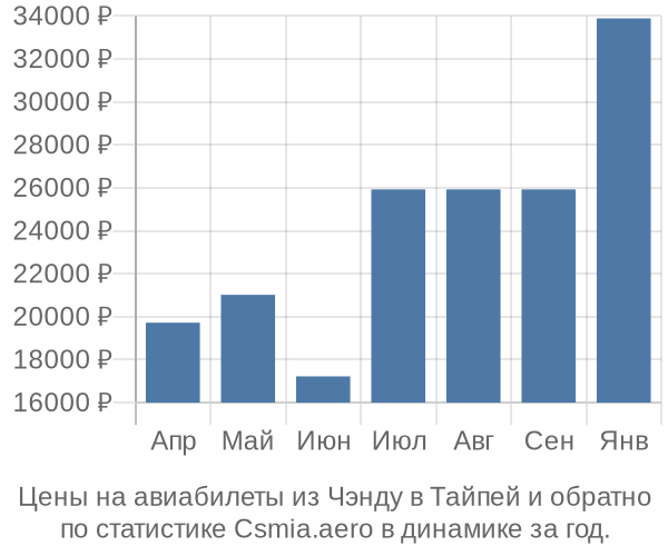 Авиабилеты из Чэнду в Тайпей цены