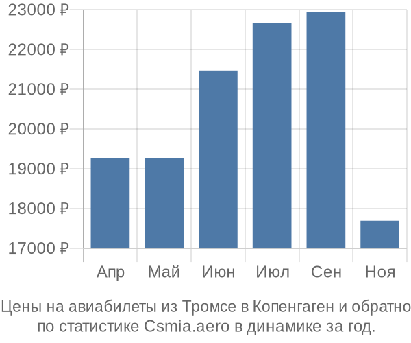 Авиабилеты из Тромсе в Копенгаген цены