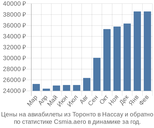 Авиабилеты из Торонто в Нассау цены