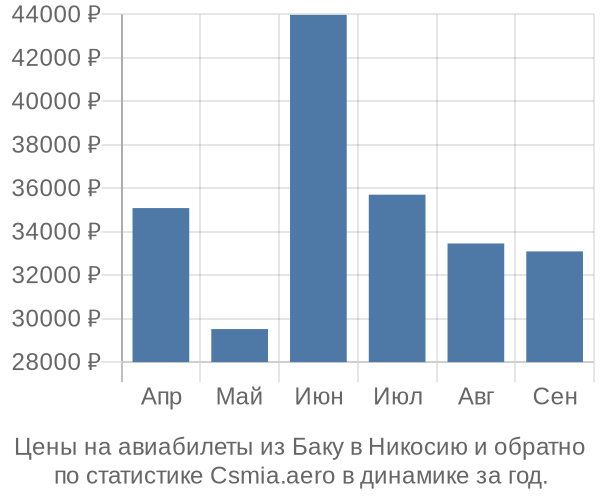 Авиабилеты из Баку в Никосию цены