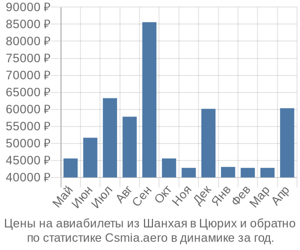 Авиабилеты из Шанхая в Цюрих цены