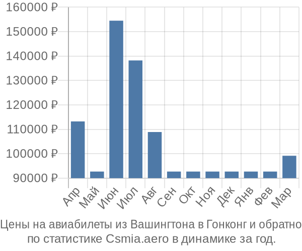 Авиабилеты из Вашингтона в Гонконг цены