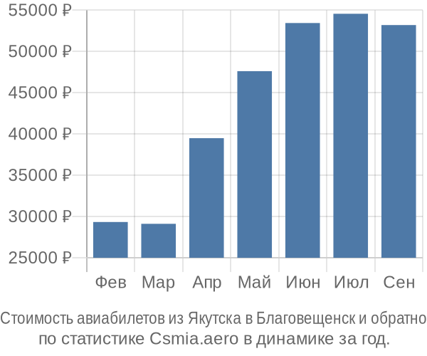 Стоимость авиабилетов из Якутска в Благовещенск