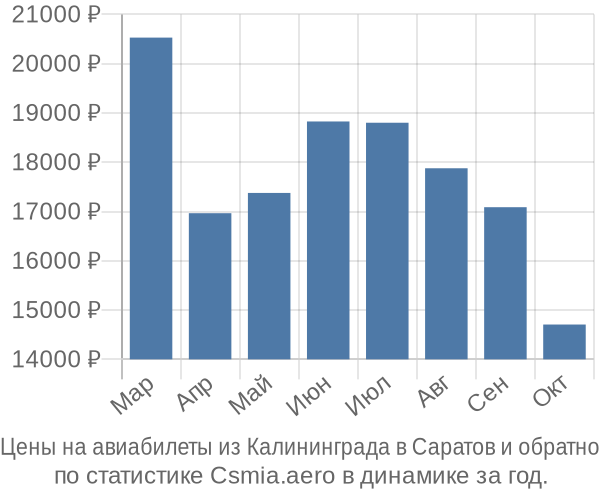Авиабилеты из Калининграда в Саратов цены