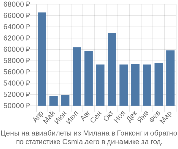 Авиабилеты из Милана в Гонконг цены