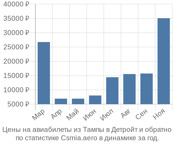 Авиабилеты из Тампы в Детройт цены