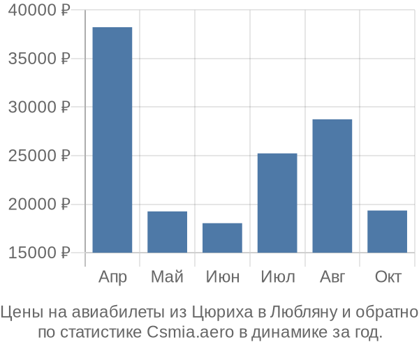 Авиабилеты из Цюриха в Любляну цены