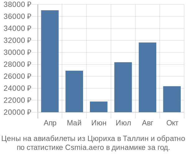 Авиабилеты из Цюриха в Таллин цены