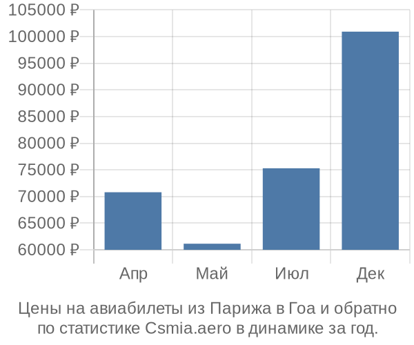 Авиабилеты из Парижа в Гоа цены