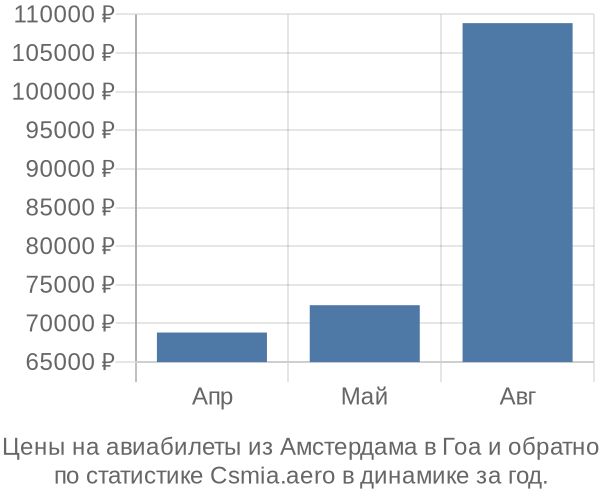 Авиабилеты из Амстердама в Гоа цены