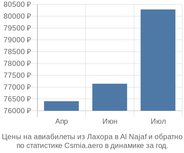 Авиабилеты из Лахора в Al Najaf цены