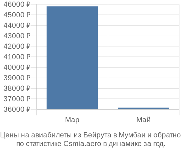 Авиабилеты из Бейрута в Мумбаи цены