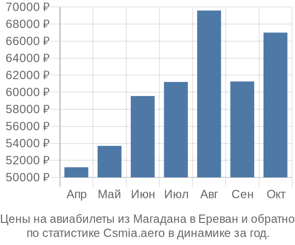 Авиабилеты из Магадана в Ереван цены