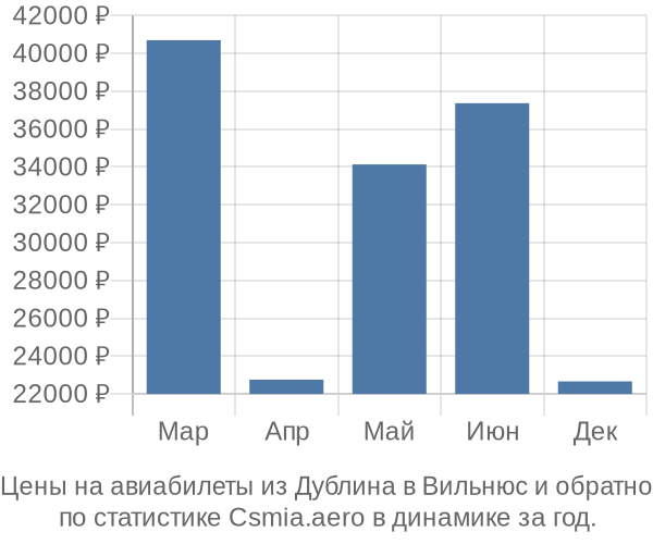 Авиабилеты из Дублина в Вильнюс цены