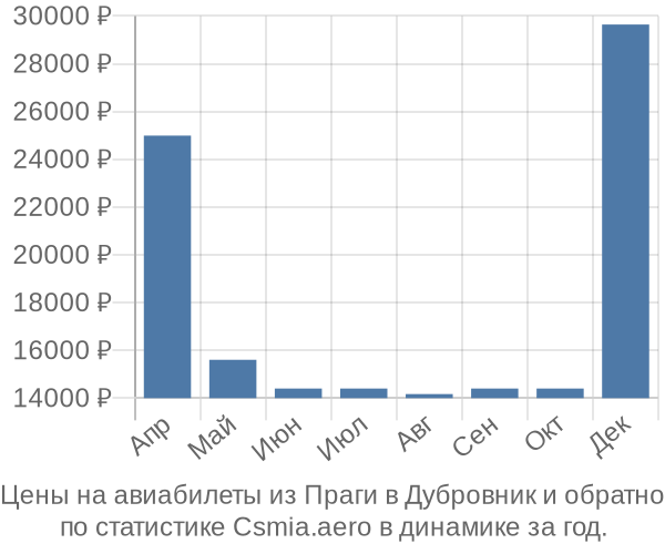 Авиабилеты из Праги в Дубровник цены