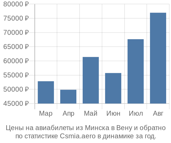 Авиабилеты из Минска в Вену цены