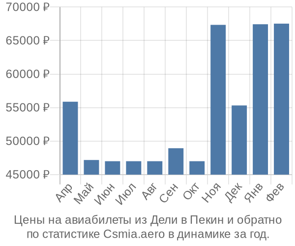 Авиабилеты из Дели в Пекин цены