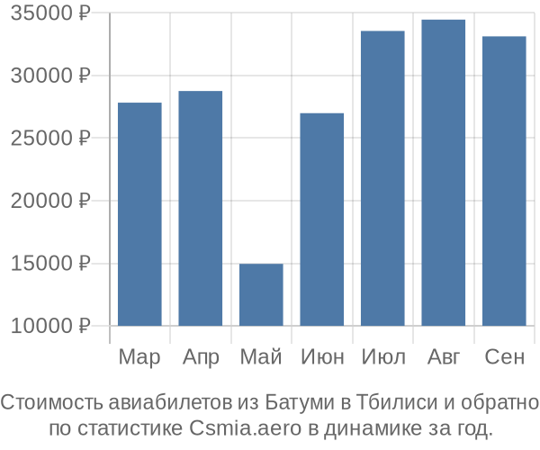 Стоимость авиабилетов из Батуми в Тбилиси