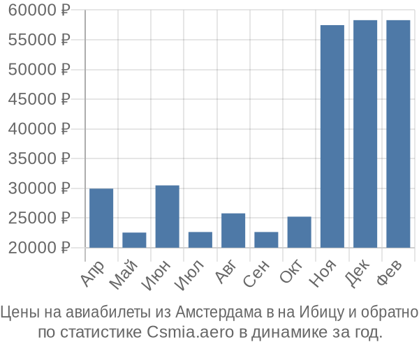 Авиабилеты из Амстердама в на Ибицу цены