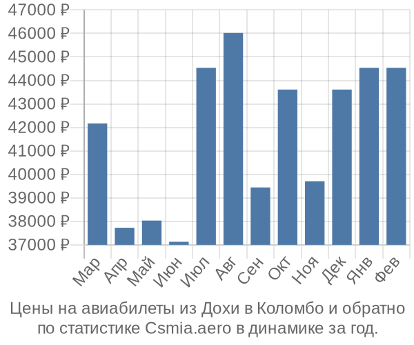 Авиабилеты из Дохи в Коломбо цены