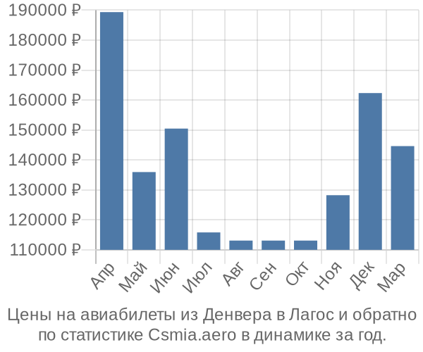 Авиабилеты из Денвера в Лагос цены