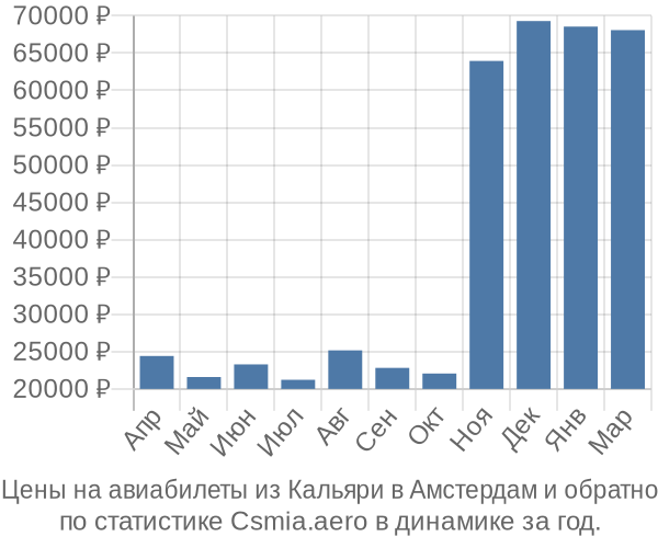 Авиабилеты из Кальяри в Амстердам цены