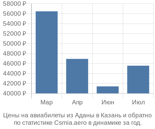 Авиабилеты из Аданы в Казань цены