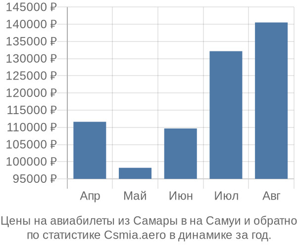 Авиабилеты из Самары в на Самуи цены