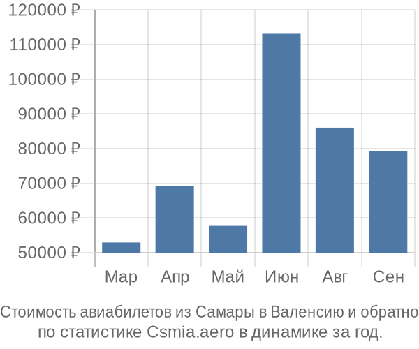 Стоимость авиабилетов из Самары в Валенсию