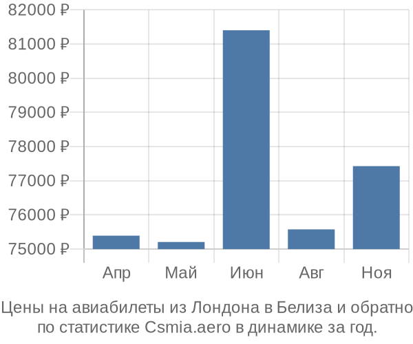 Авиабилеты из Лондона в Белиза цены