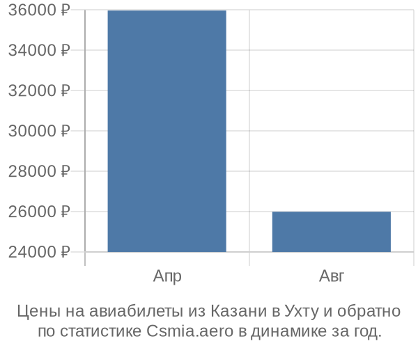 Авиабилеты из Казани в Ухту цены