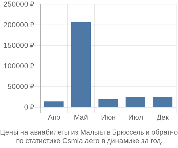 Авиабилеты из Мальты в Брюссель цены